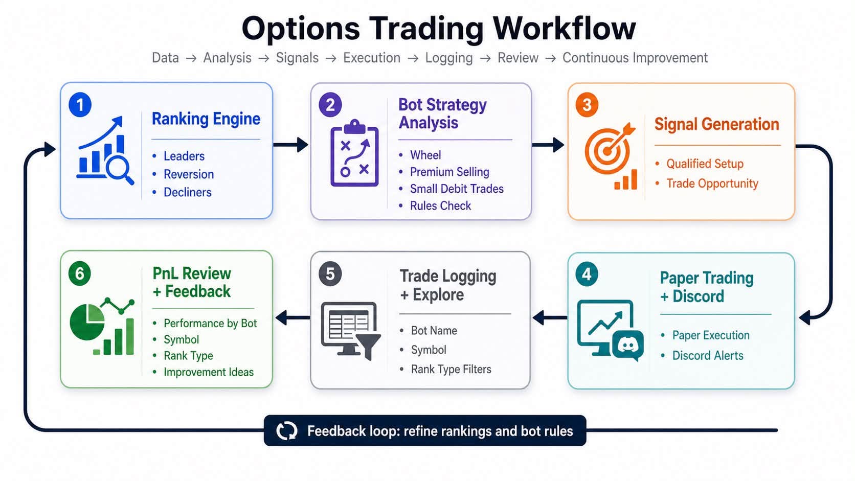 TastyDayTraders Options Trading Workflow